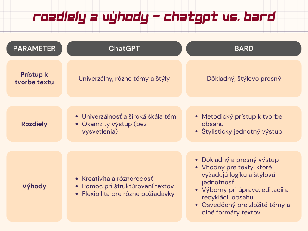 ChatGPT a Bard - rozdiely a výhody chatbotov